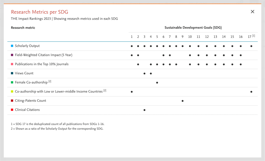 screenshot of research metrics per single SDG